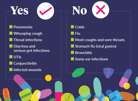 Antibiotics: when should they be taken?