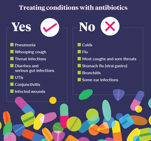 Antibiotics: when should they be taken?