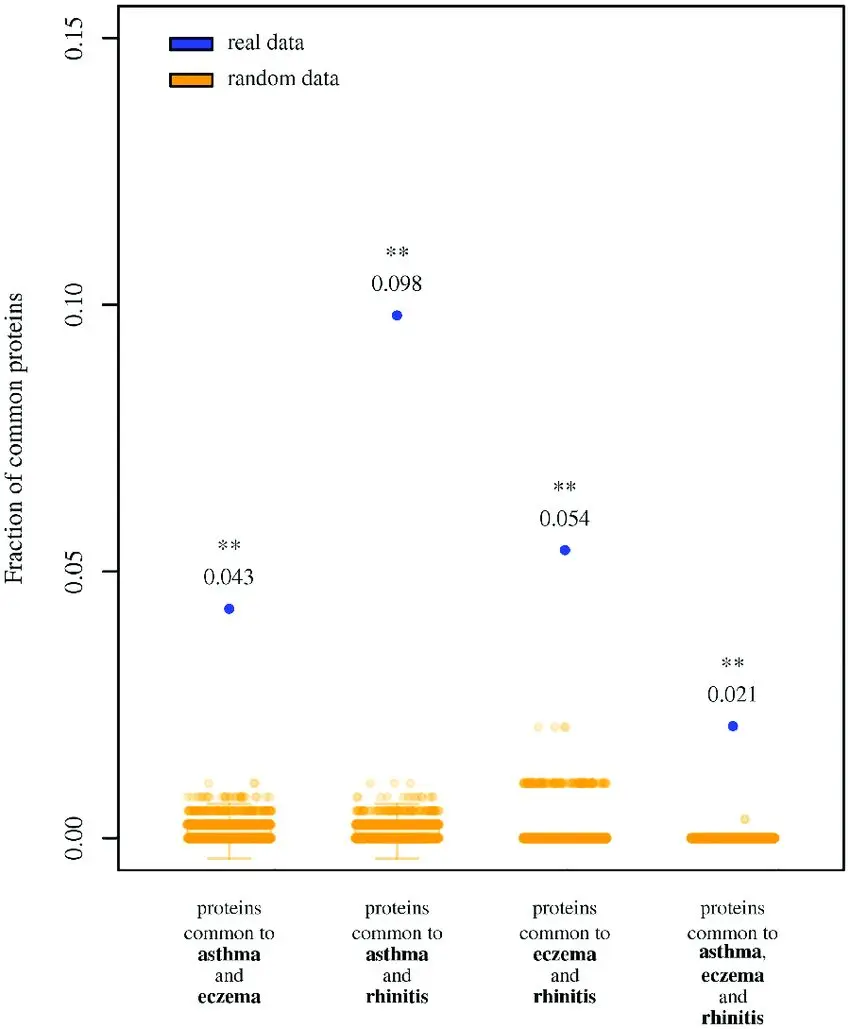 Asthma, rhinitis, eczema… The hunt for allergens