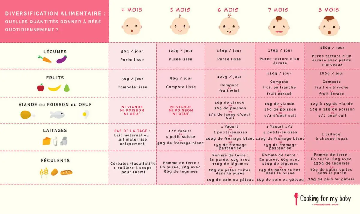 Baby feeding at 4 months: food diversification