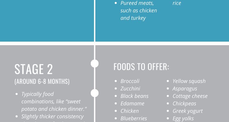 Baby food: what food at what age?