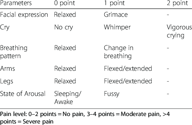 Baby pain rating scales