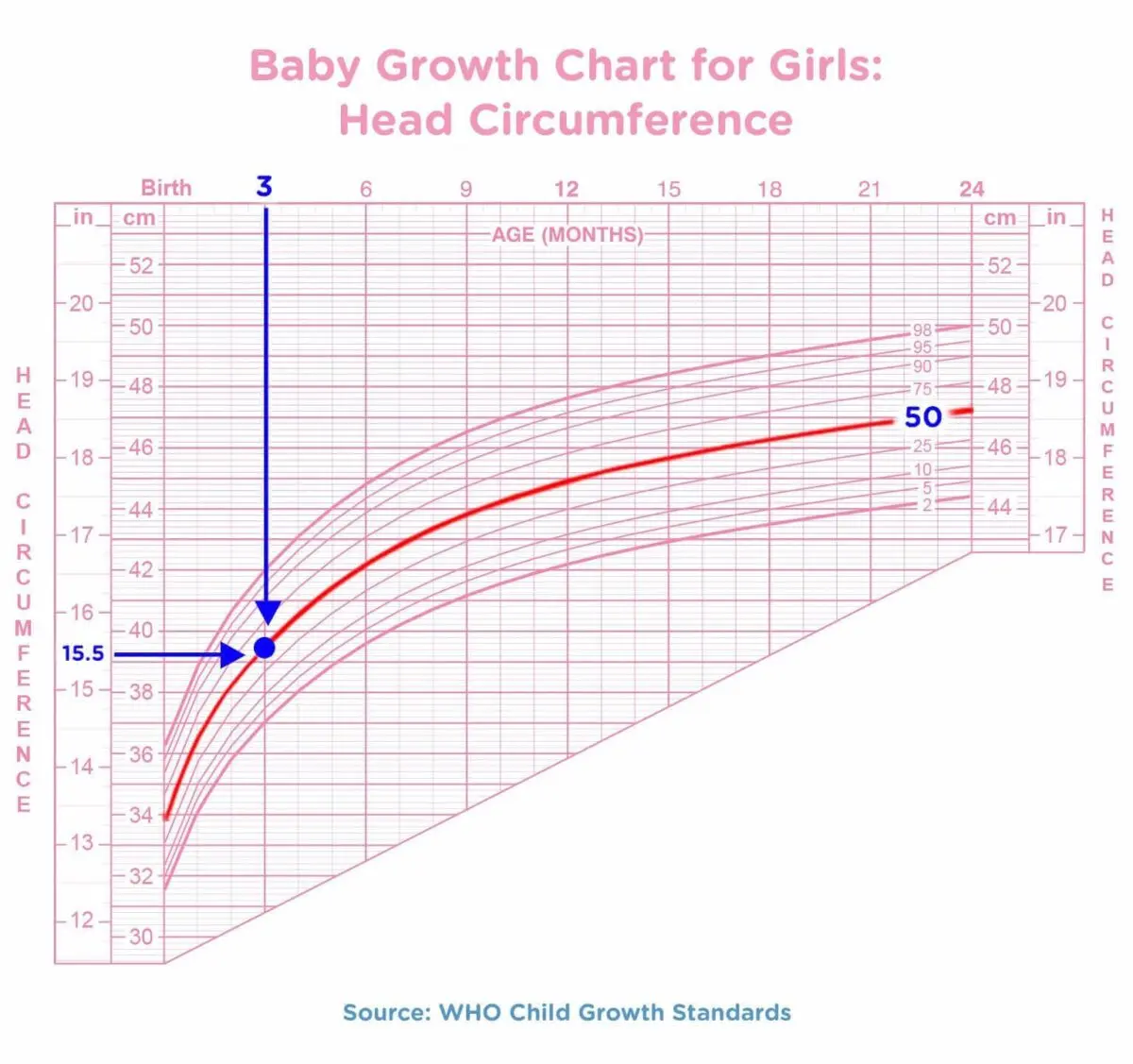 Baby&#8217;s growth chart