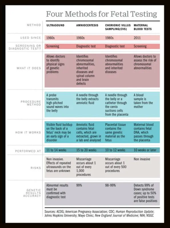 Blood tests during pregnancy