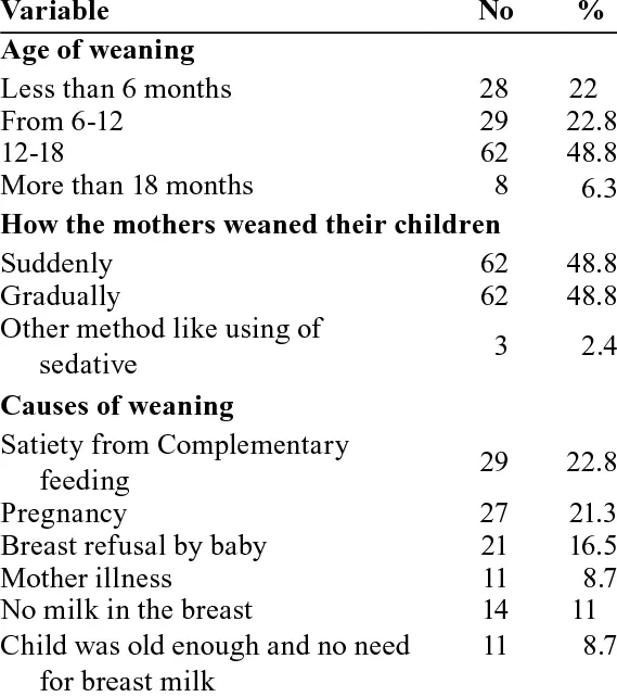 Breastfeeding: weaning in practice