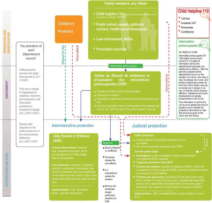 Child protection in France