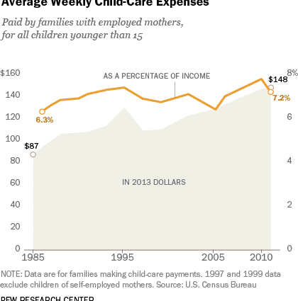 Childcare arrangements: the cost according to your income