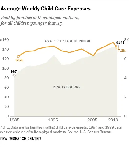 Childcare arrangements: the cost according to your income