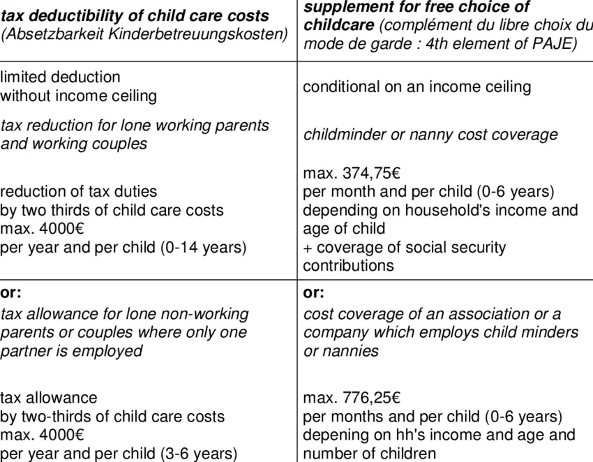 Complement of free choice of childcare