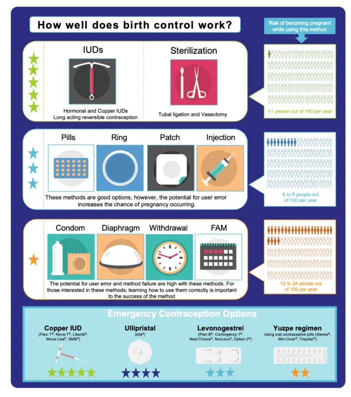 Contraceptive methods: which are the most effective?