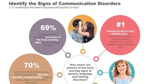 Early language disorders