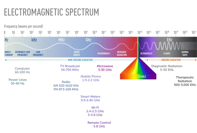 Electromagnetic waves: are they dangerous for health?