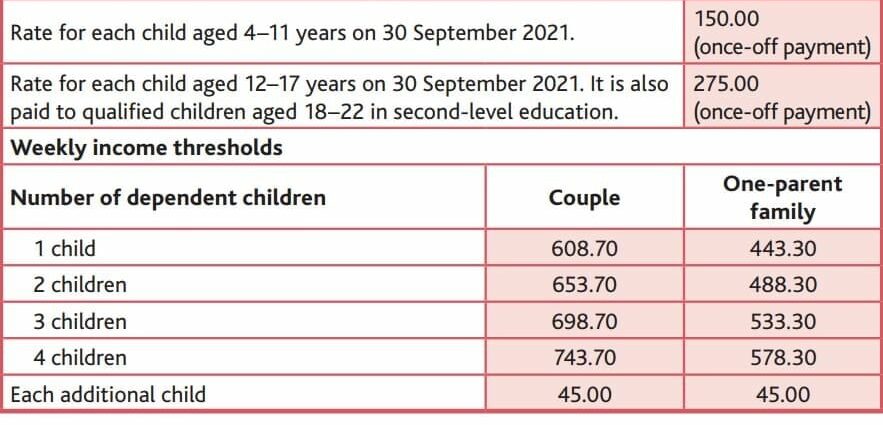 Tunjangan keluarga, Tunjangan kembali ke sekolah, RSA, AAH … jumlah yang dinilai kembali pada 1 April 2021