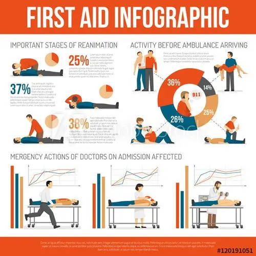 First aid actions