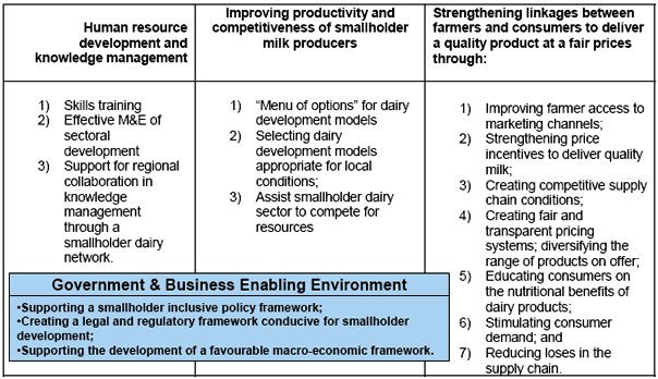 Food diversification: the importance of dairy products