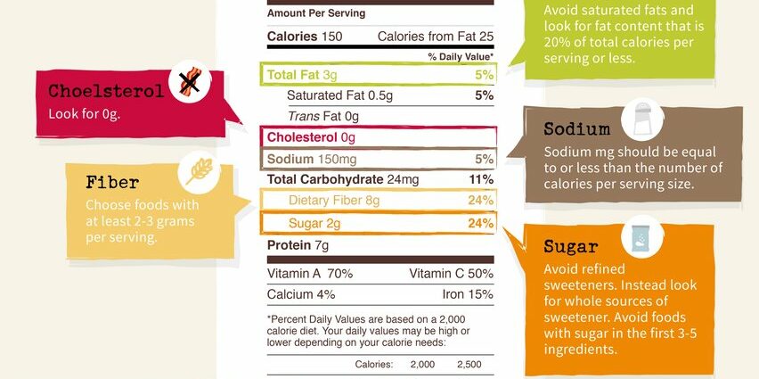 Food: learn to read labels