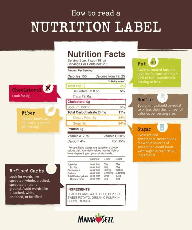 Food: learn to read labels