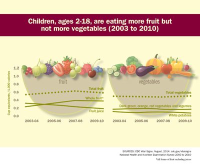 어린이용 과일 및 채소: 일일 권장량