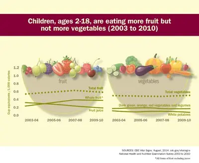 Fruits and vegetables for children: recommendations per day