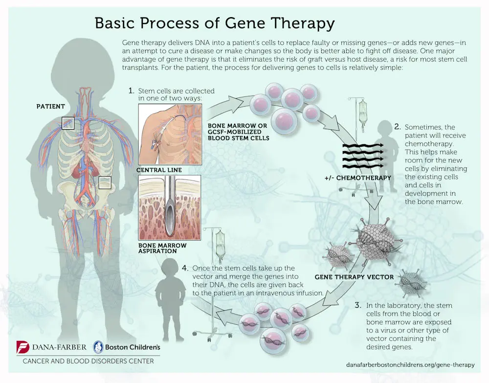 Gene therapy in children