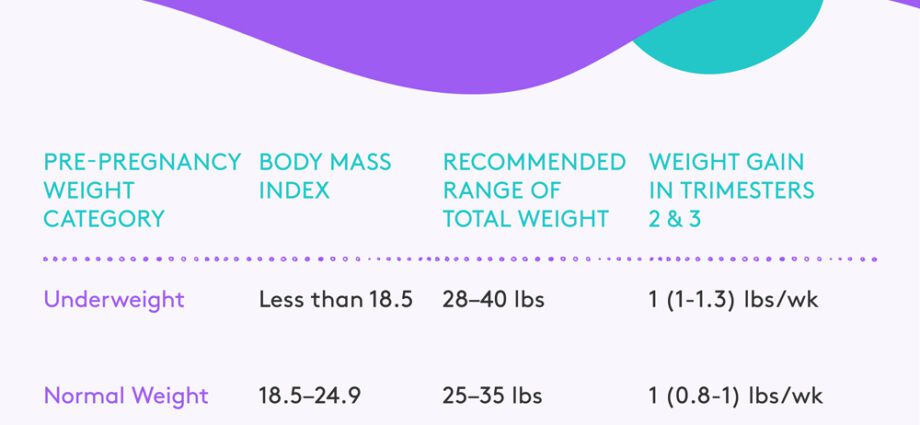 How much weight gain during pregnancy?