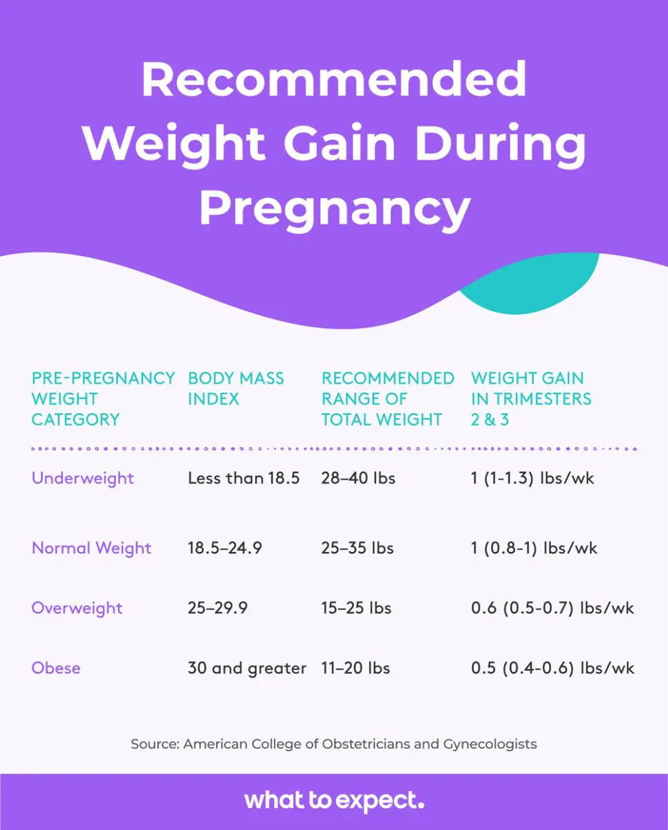 How much weight gain during pregnancy?