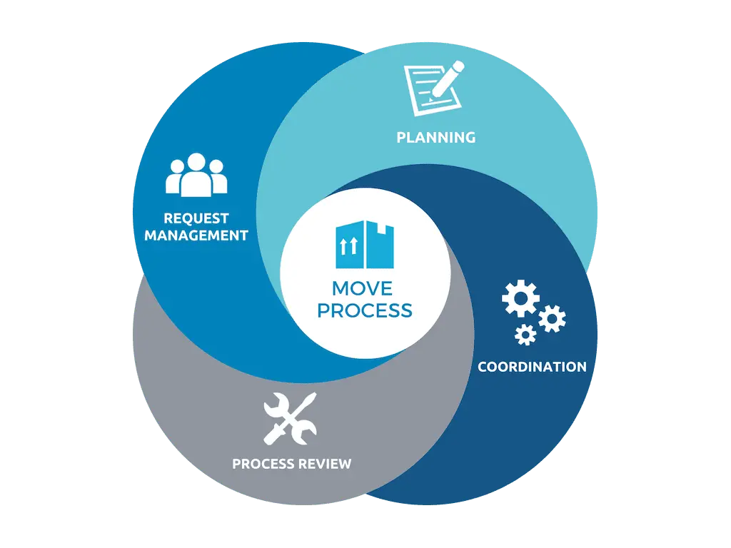 How to properly manage a move with children?