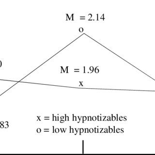 Hypnosis, relaxation, distraction: proven effectiveness