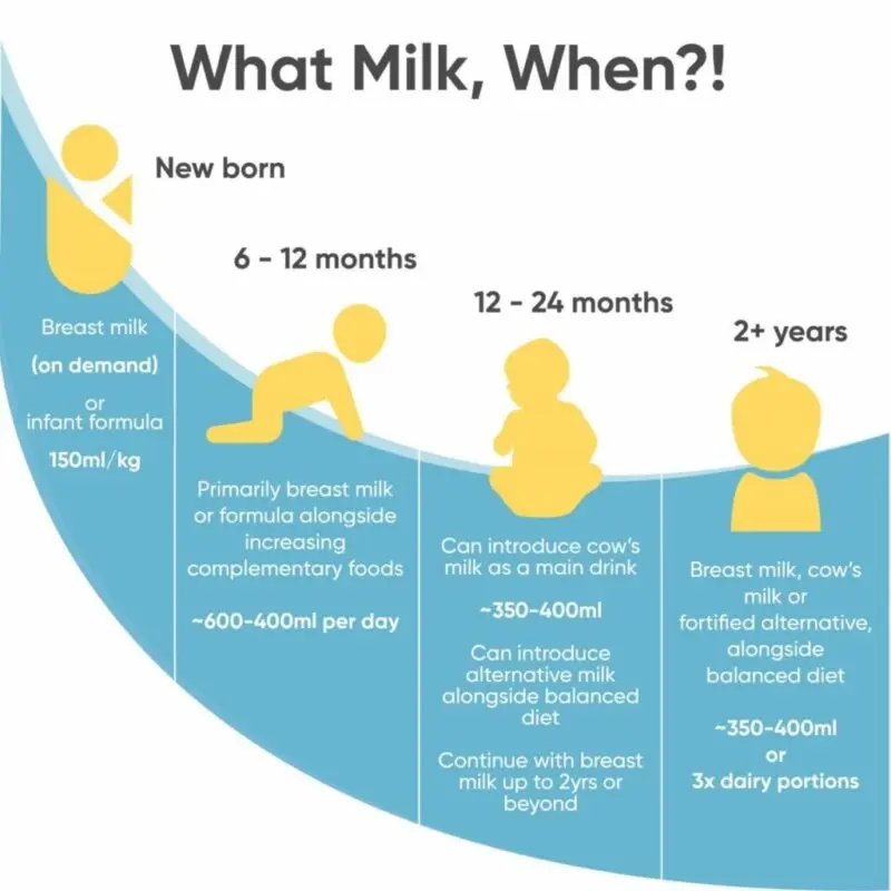 Infant milk, how much and what type of bottle at what age?