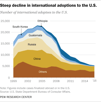 Международное усыновление резко снижается