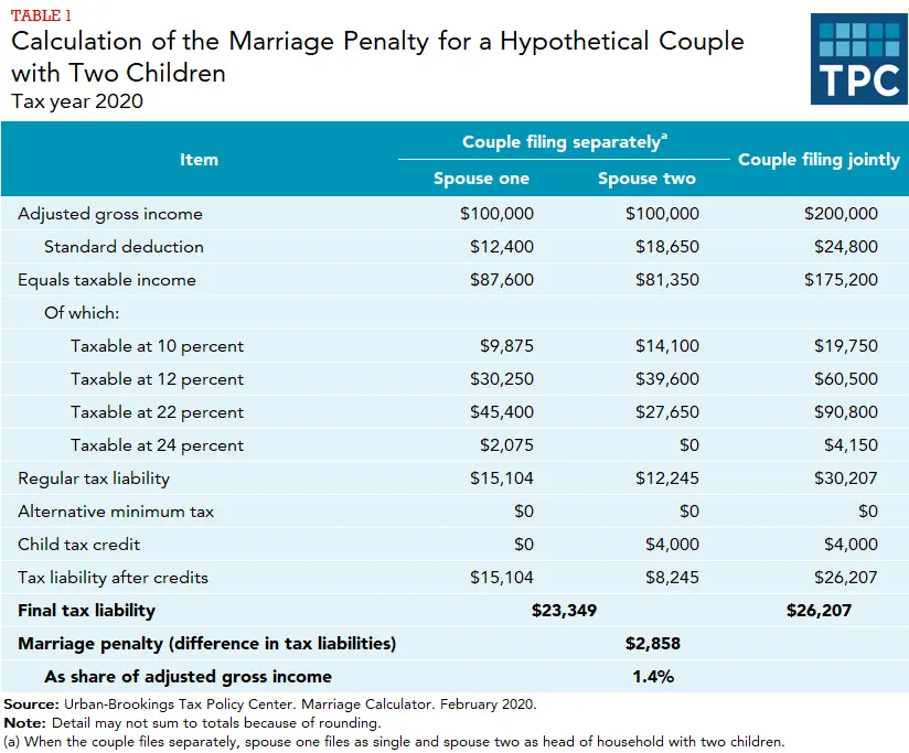 Marriage taxation for future spouses