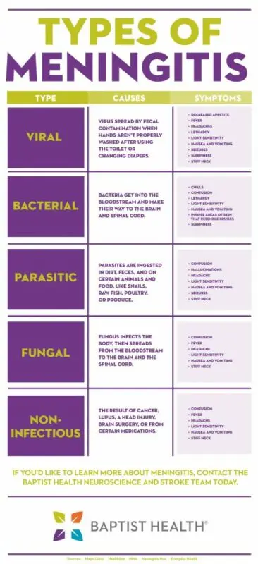 Meningitis: the different types to know