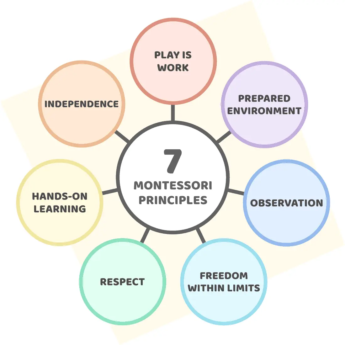 Montessori: the basic principles to apply at home