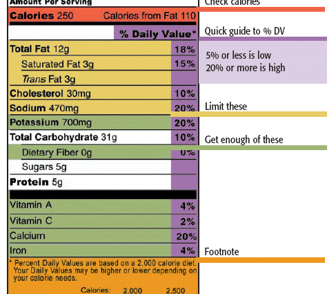 Nutrition: decipher the labels of your favorite foods