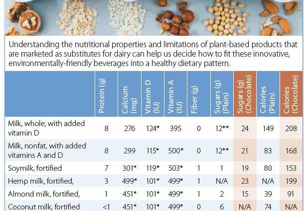 Plant &#8220;milks&#8221;, what nutritional benefits?