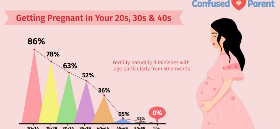 Graviditet: er der en god alder for at blive forældre?