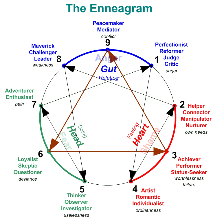 Psycho: the enneagram, a tool to better understand your child