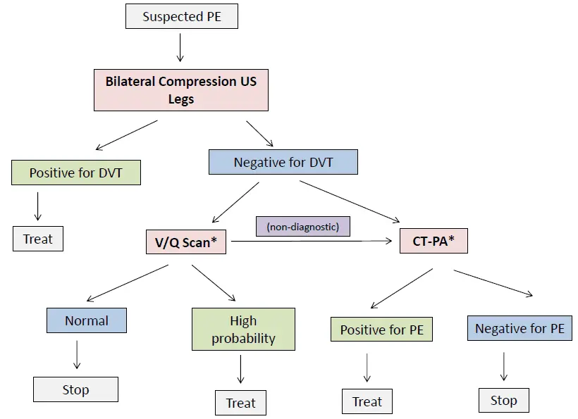 Pulmonary embolism during pregnancy: what is the risk?