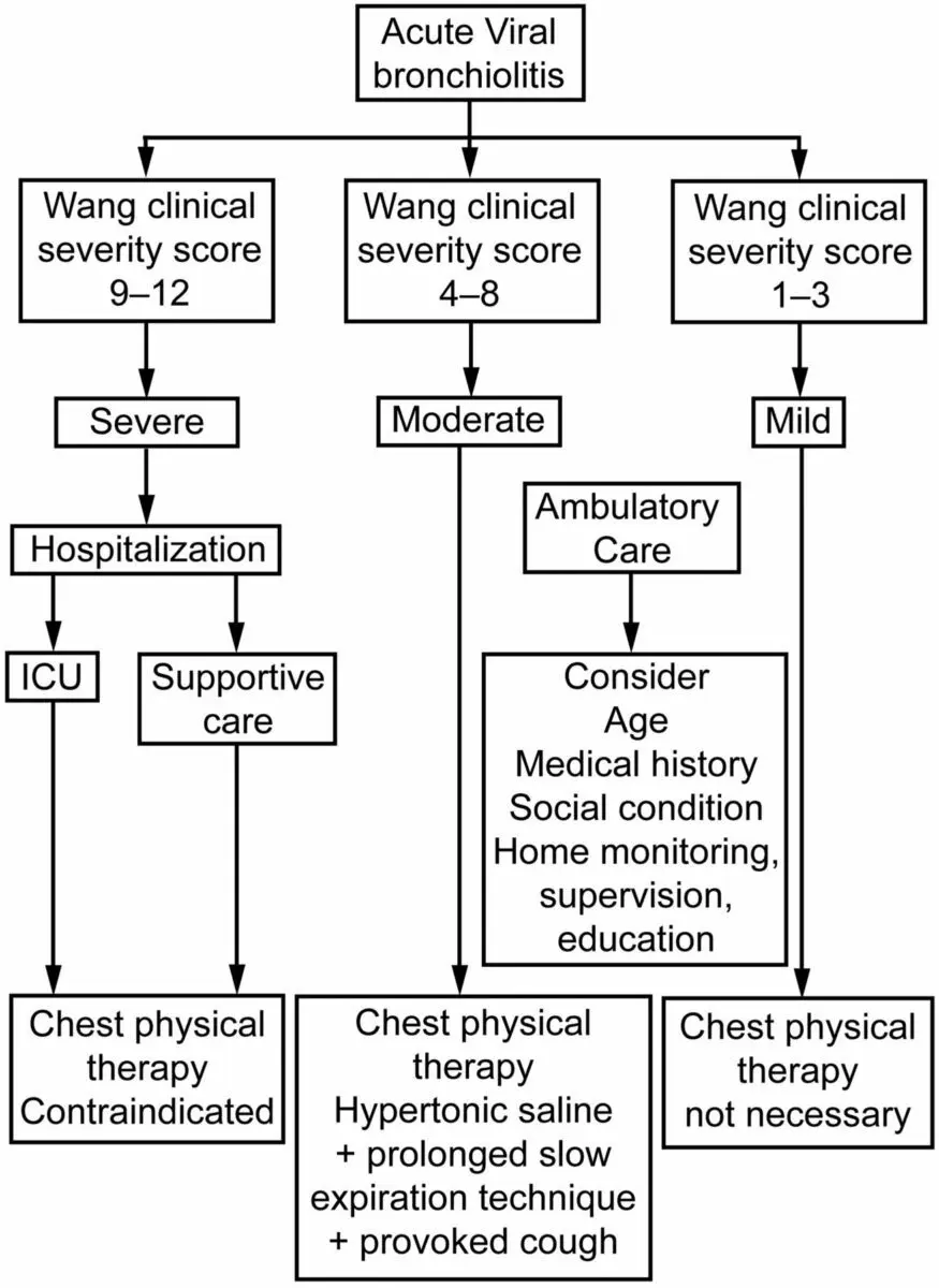 Respiratory physiotherapy to treat bronchiolitis