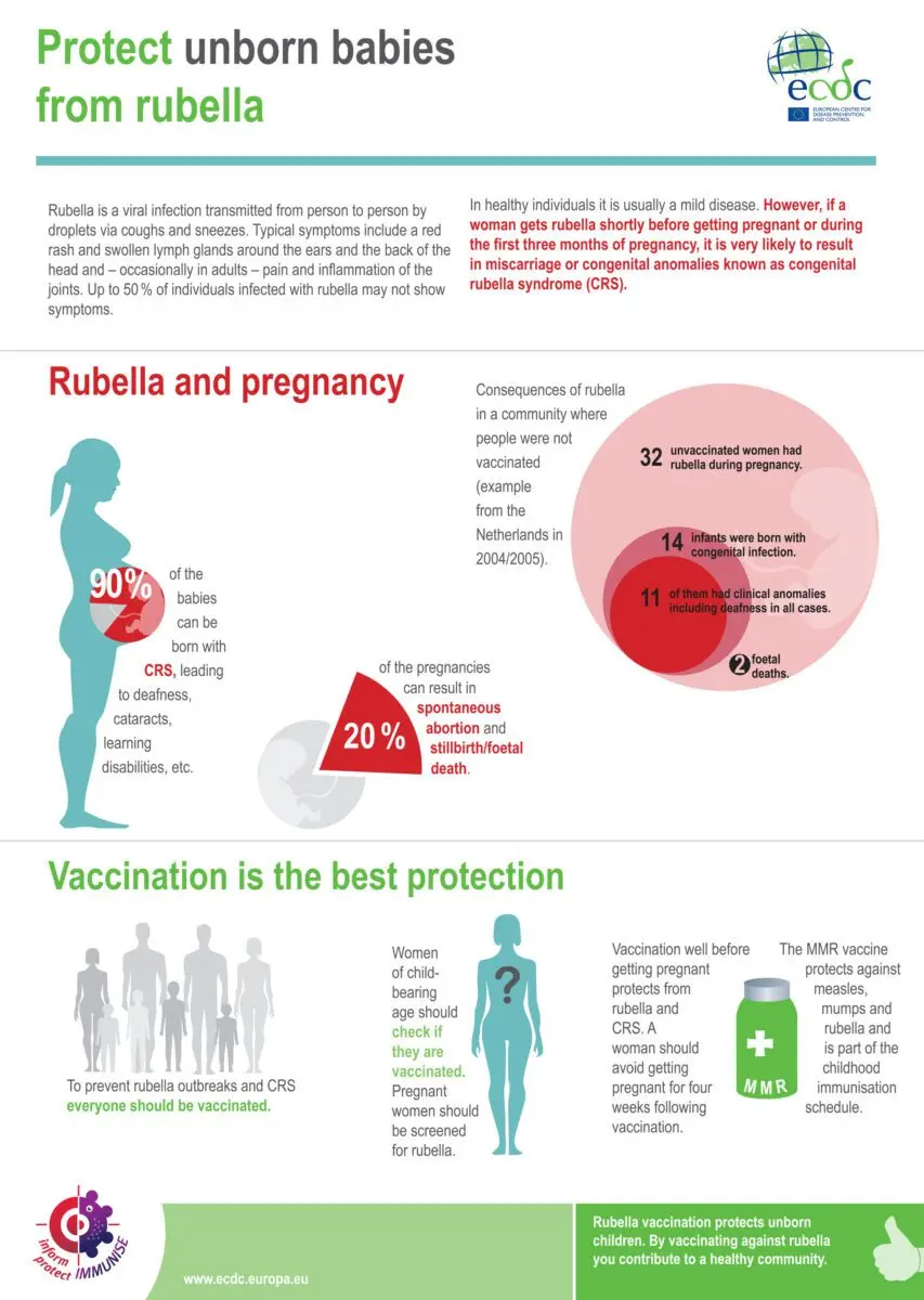 Rubella in pregnant women