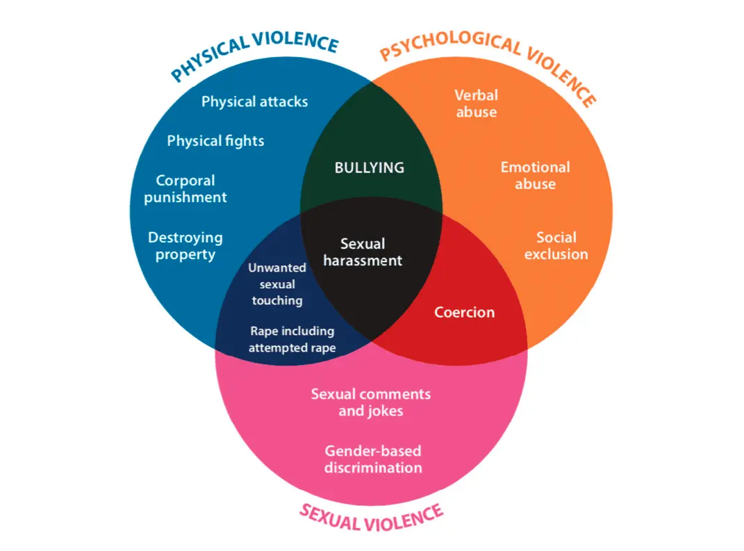 School violence: how to eradicate it?