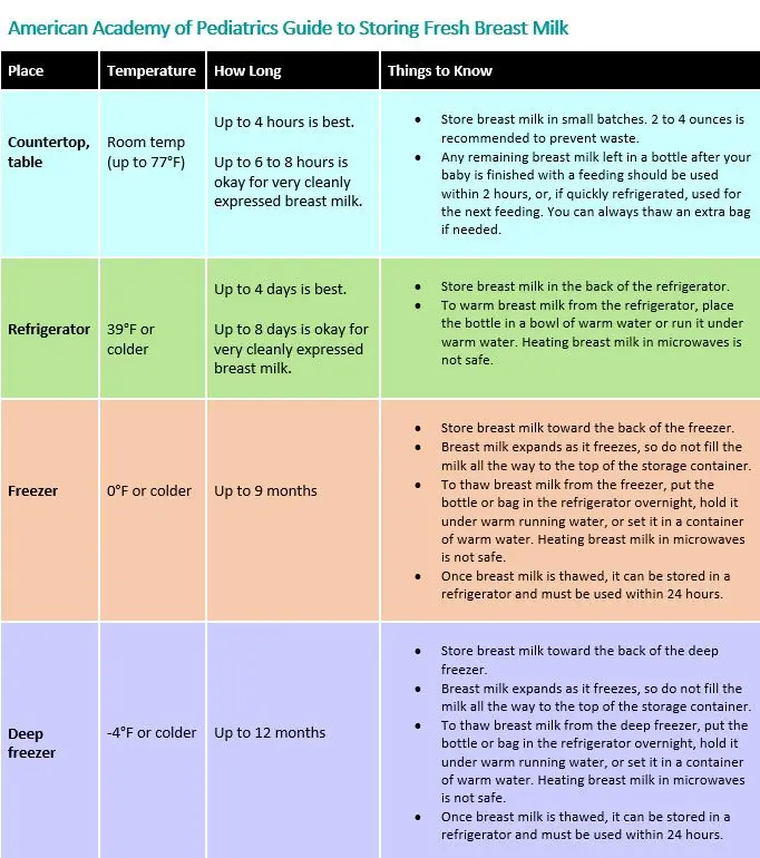 Storing Breast Milk Properly: The Guide