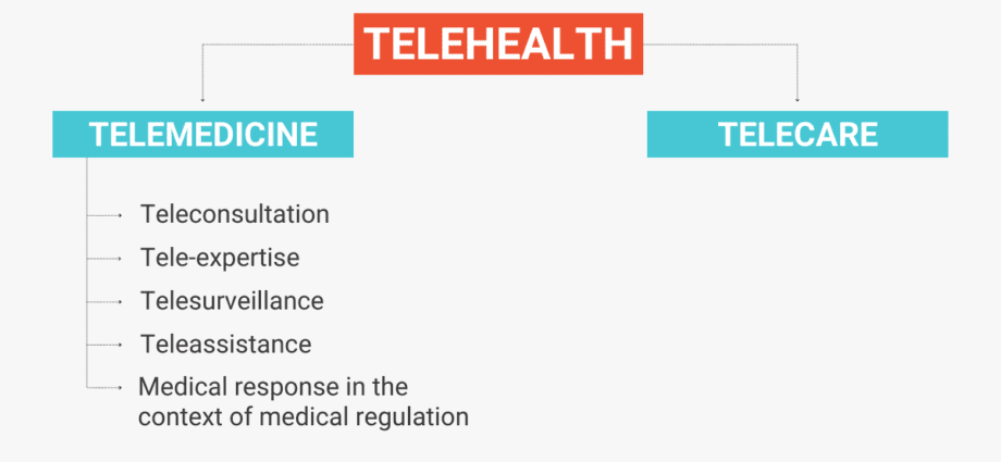 Telemedicine: teleconsultation, tele-expertise...: piye kabare?