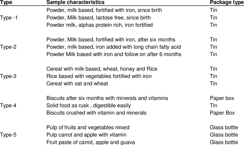 The different infant formulas and dairy products for babies according to their age