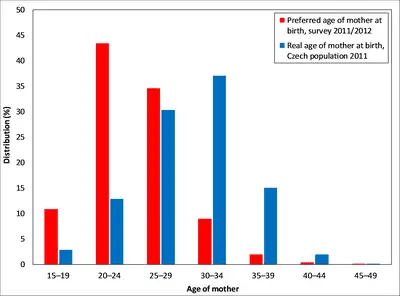 The &#8220;real&#8221; age of mothers