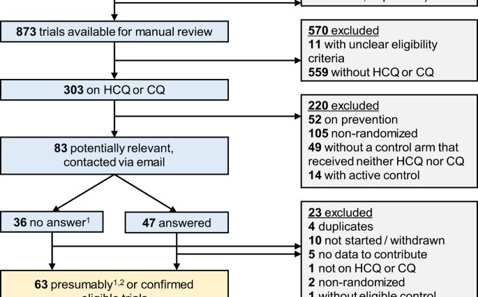 Treatment against Covid-19: the chloroquine trail