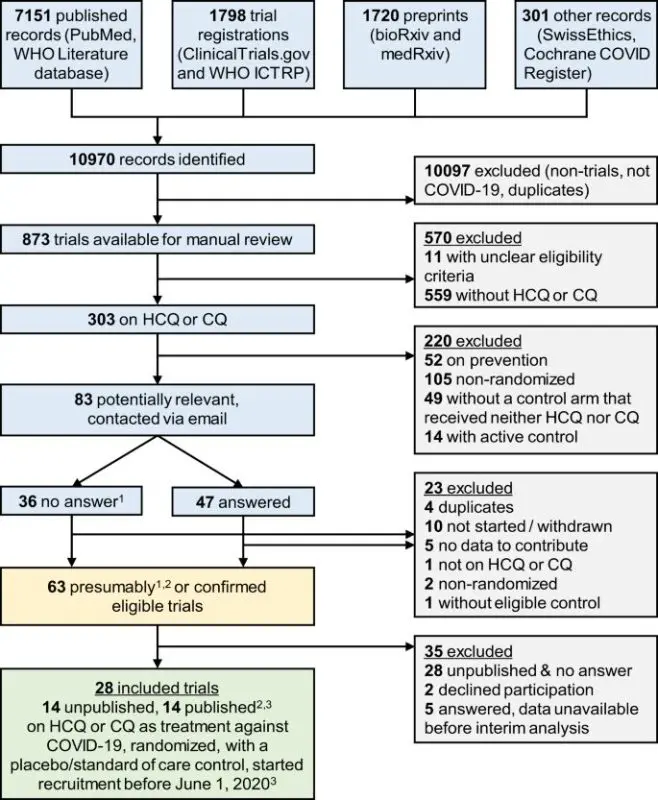 Treatment against Covid-19: the chloroquine trail