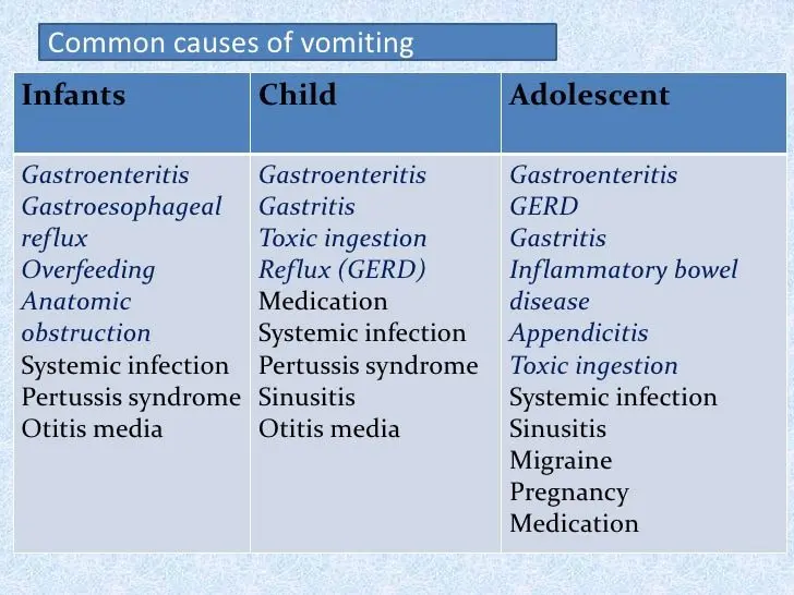 Vomiting in children: all possible causes