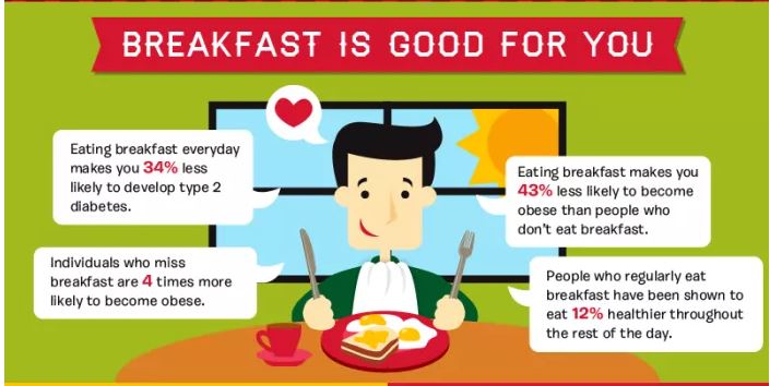 ทำไมอาหารเช้าถึงสำคัญมาก?