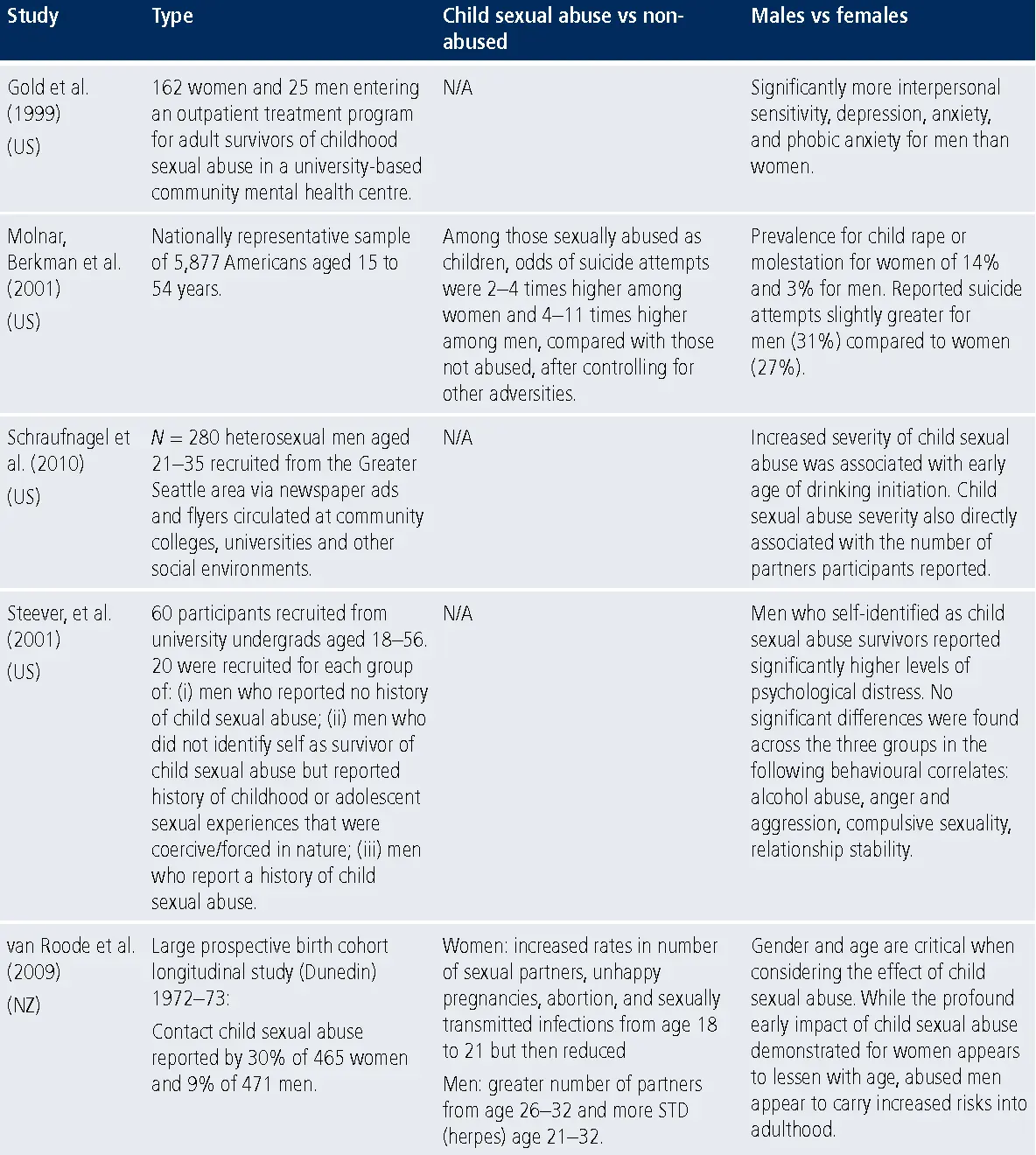 11 Consequences of Childhood Sexual Abuse